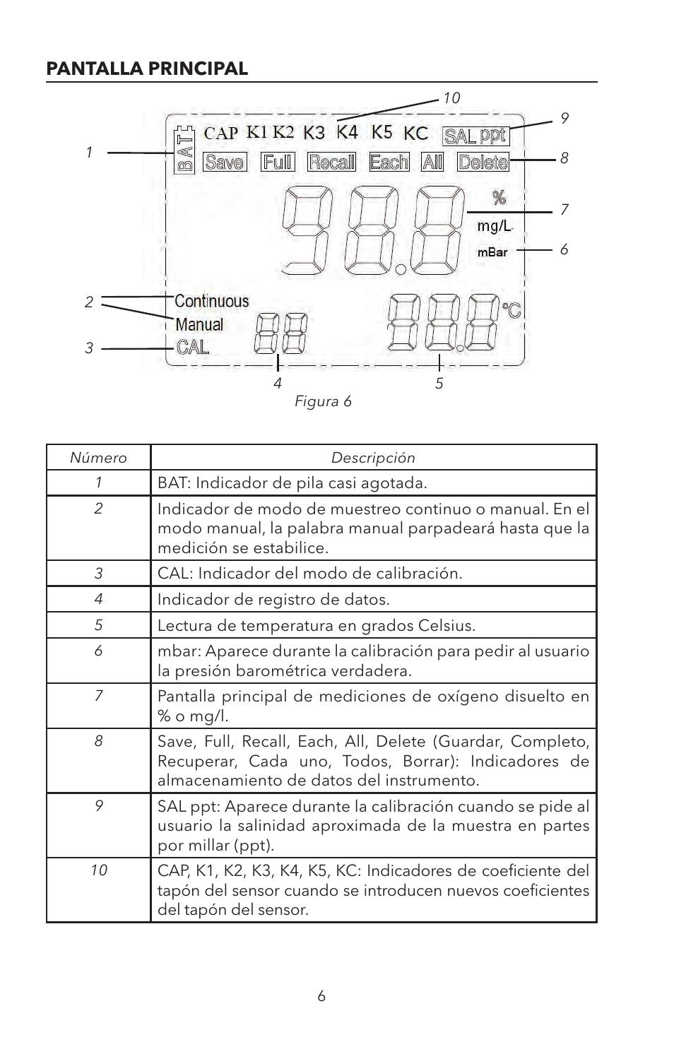 Pantalla principal | YSI ODO200 User Manual | Page 59 / 96
