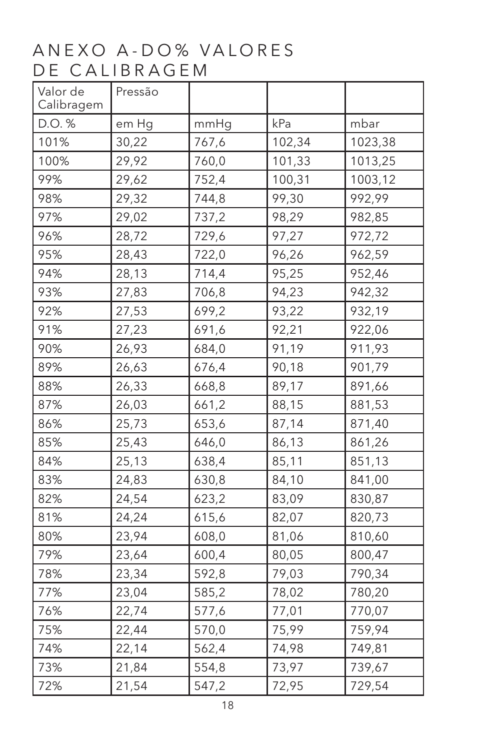 Anexo a-do% valores de calibragem | YSI ODO200 User Manual | Page 95 / 96