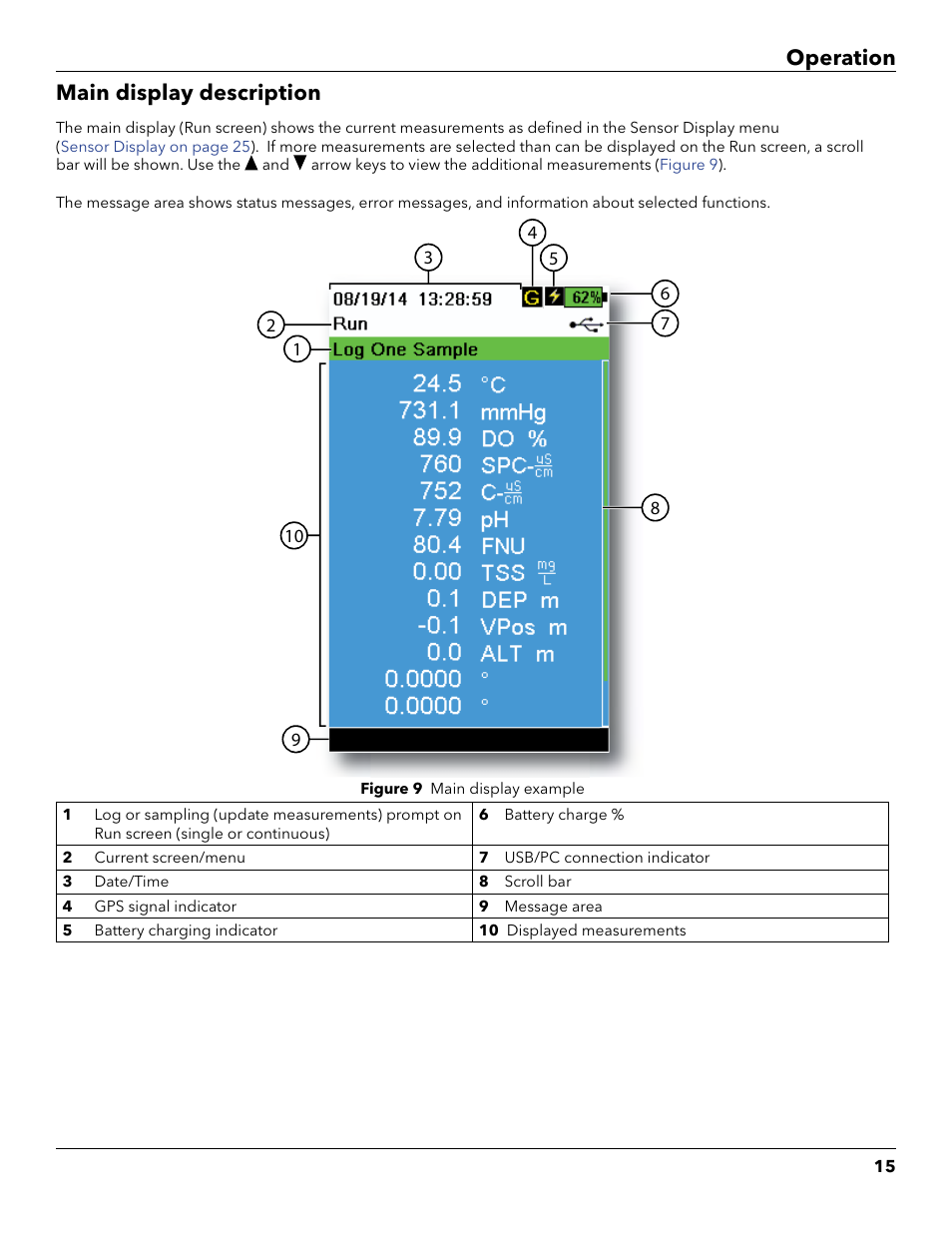 Main display description, Operation main display description | YSI ProDSS User Manual | Page 17 / 90