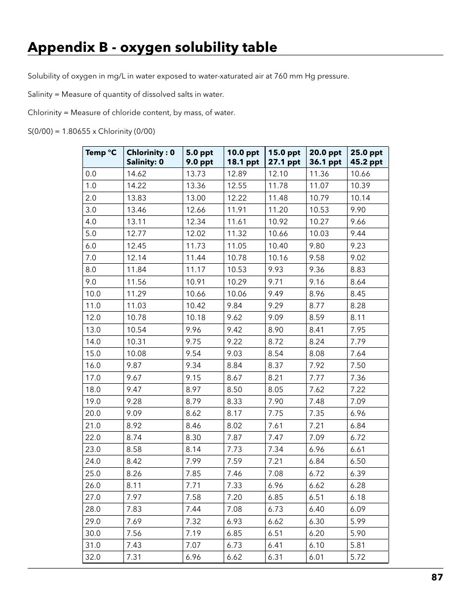 Appendix b - oxygen solubility table | YSI ProDSS User Manual | Page 89 / 90