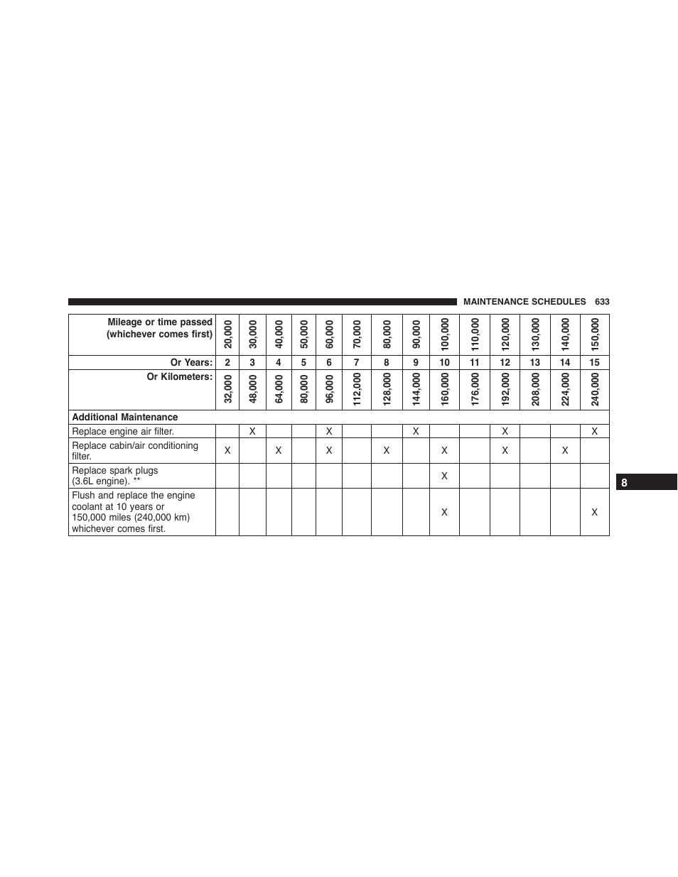 Ram Trucks 2015 Cargo Van Commercial - Owner Manual User Manual | Page 635 / 671