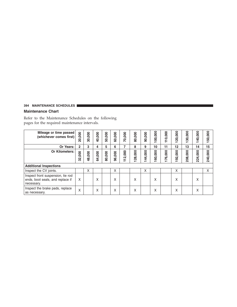 Maintenance chart | Ram Trucks 2015 ProMaster - Owner Manual User Manual | Page 396 / 431
