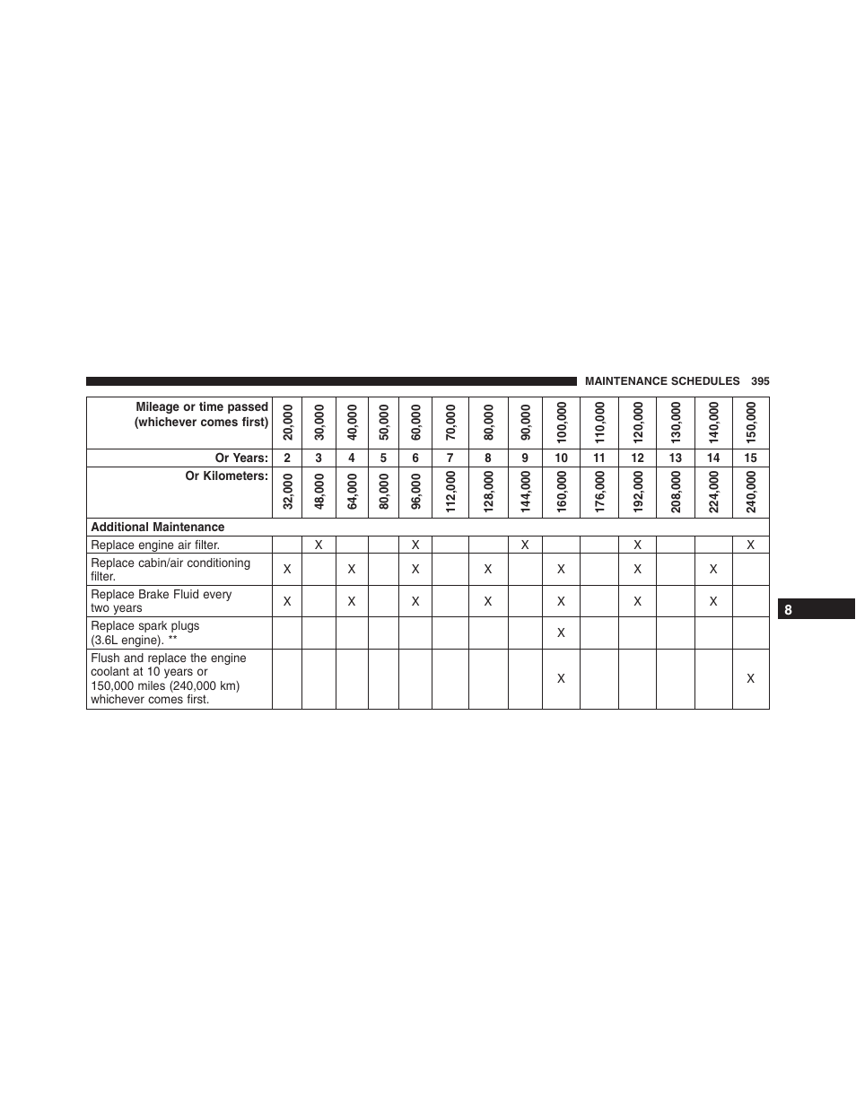 Ram Trucks 2015 ProMaster - Owner Manual User Manual | Page 397 / 431
