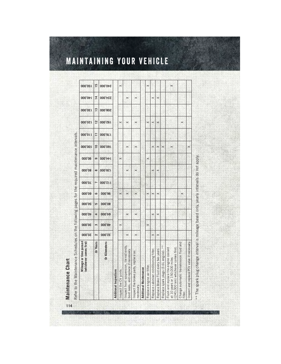 Maintenance chart | Ram Trucks 2015 ProMaster - User Guide User Manual | Page 116 / 140