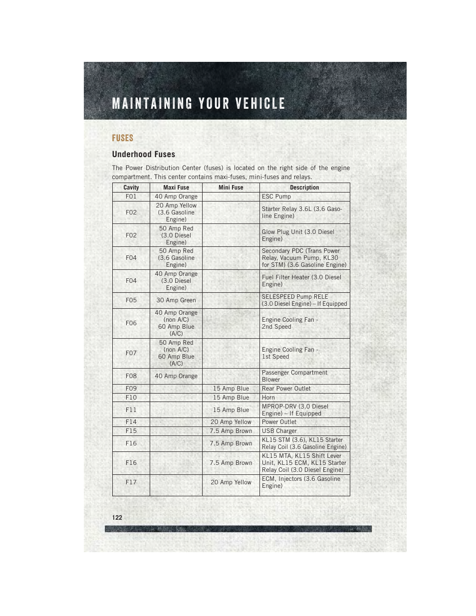 Fuses, Underhood fuses | Ram Trucks 2015 ProMaster - User Guide User Manual | Page 124 / 140