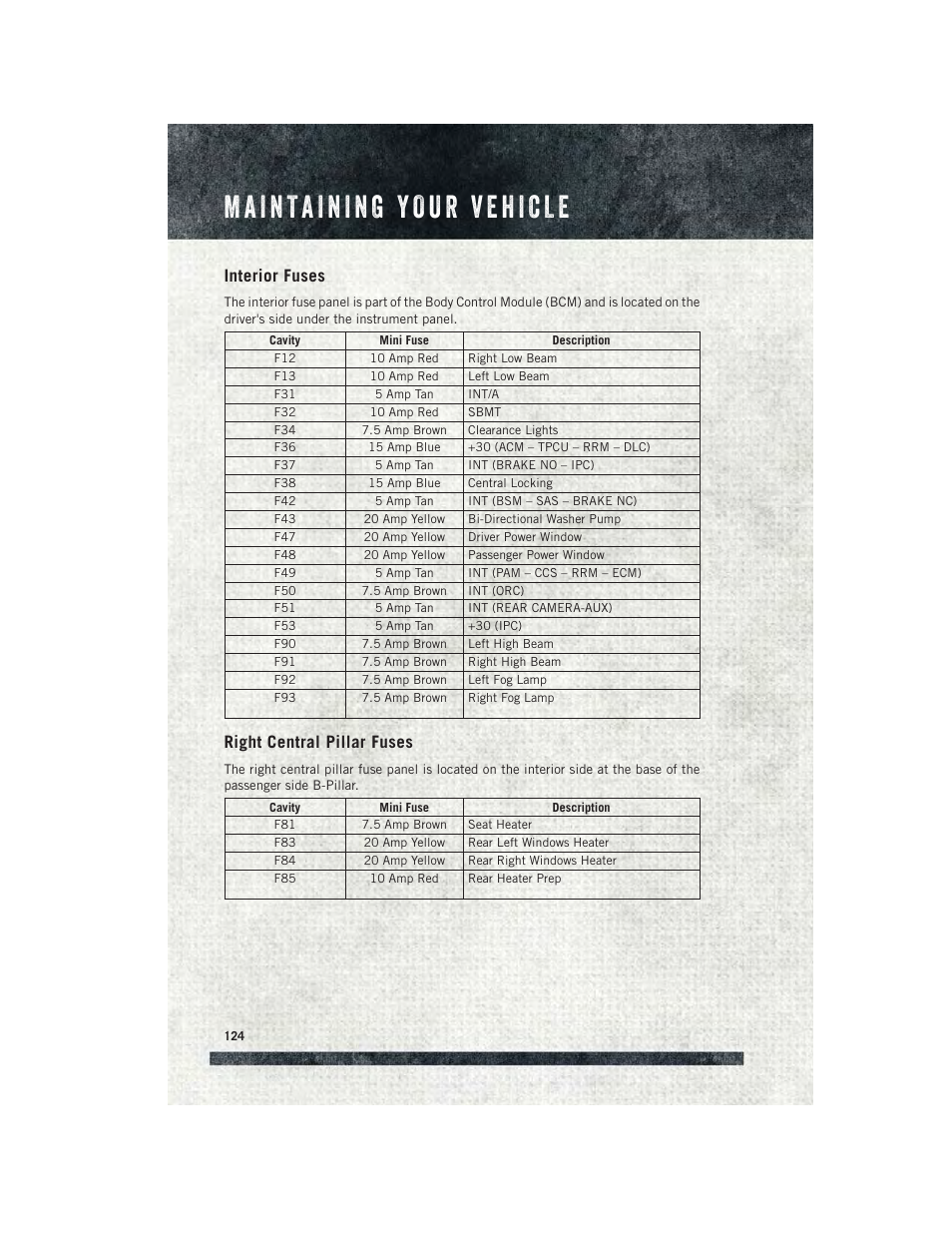 Interior fuses, Right central pillar fuses | Ram Trucks 2015 ProMaster - User Guide User Manual | Page 126 / 140