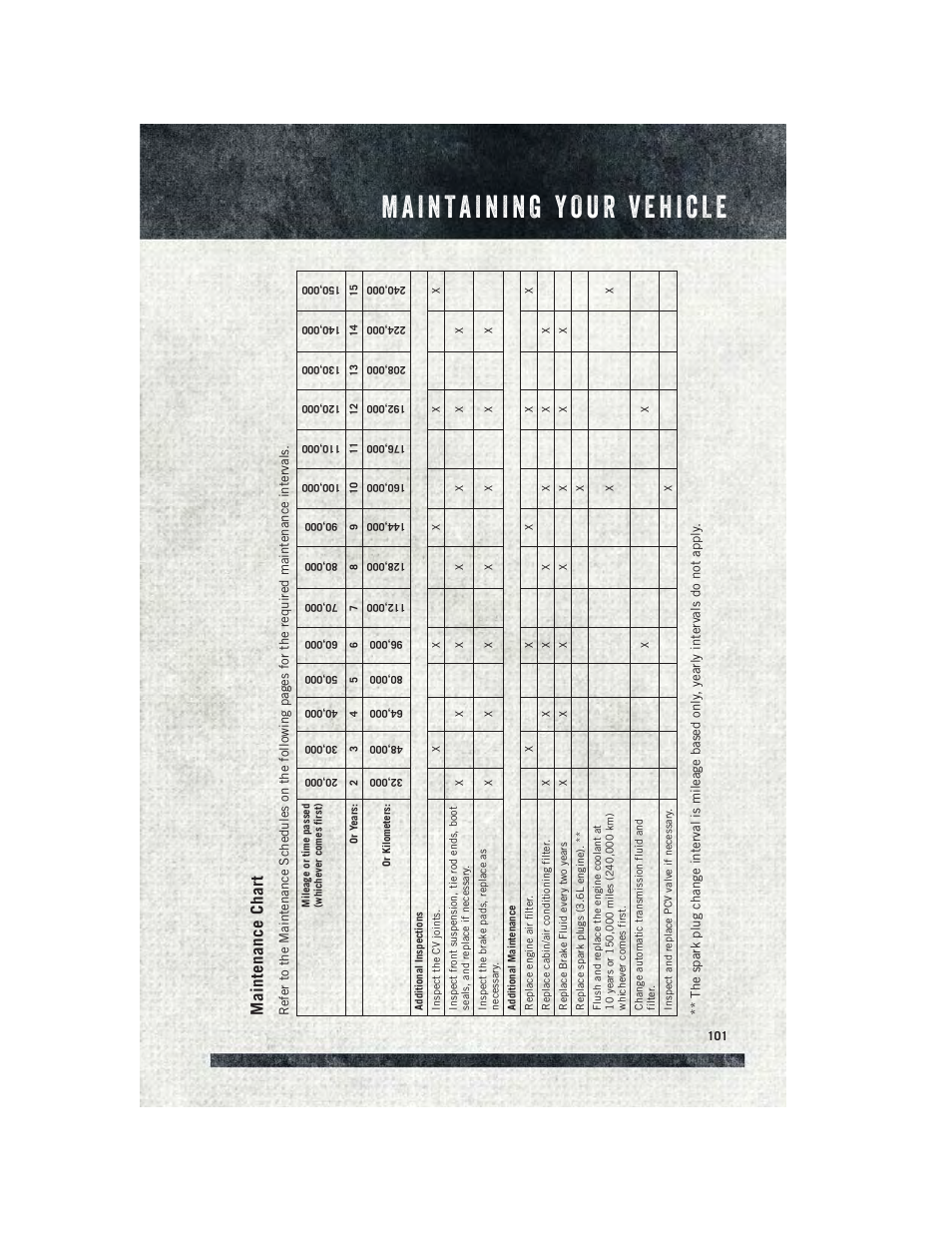 Maintenance chart | Ram Trucks 2015 ProMaster Commercial - User Guide User Manual | Page 103 / 132