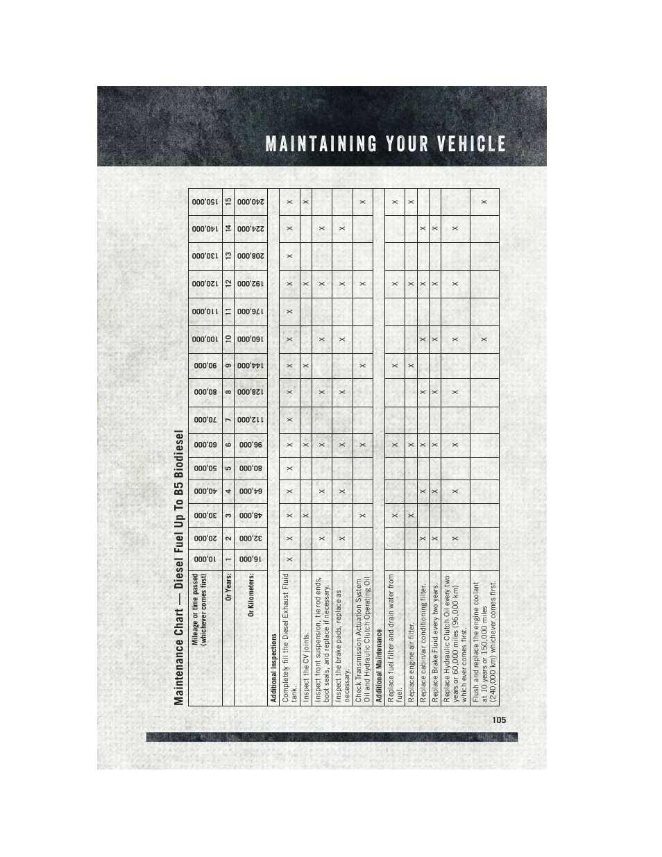 Maintenance chart — diesel fuel up to b5 biodiesel | Ram Trucks 2015 ProMaster Commercial - User Guide User Manual | Page 107 / 132