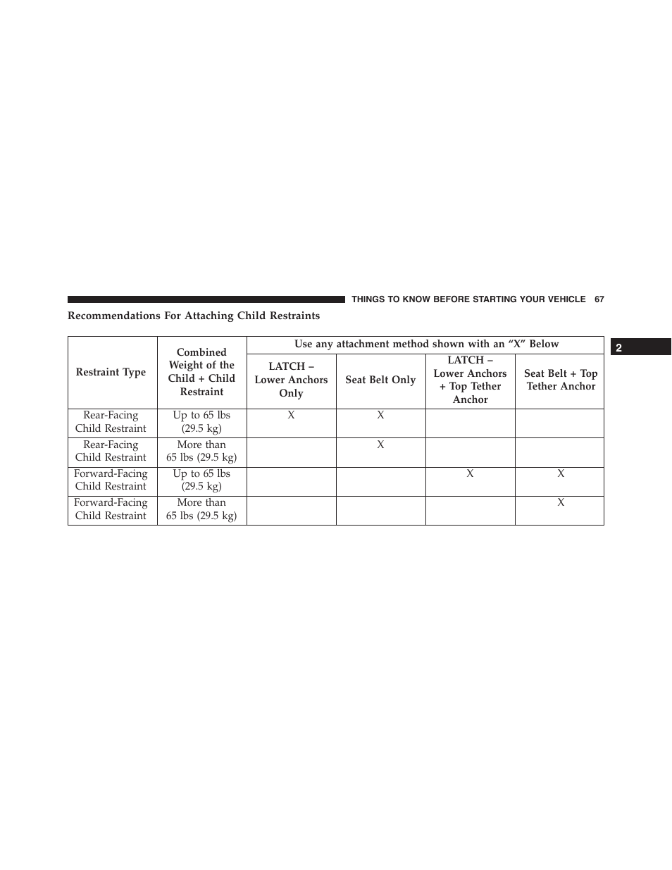 Recommendations for attaching child restraints | Ram Trucks 2015 ProMaster City - Owner Manual User Manual | Page 69 / 416