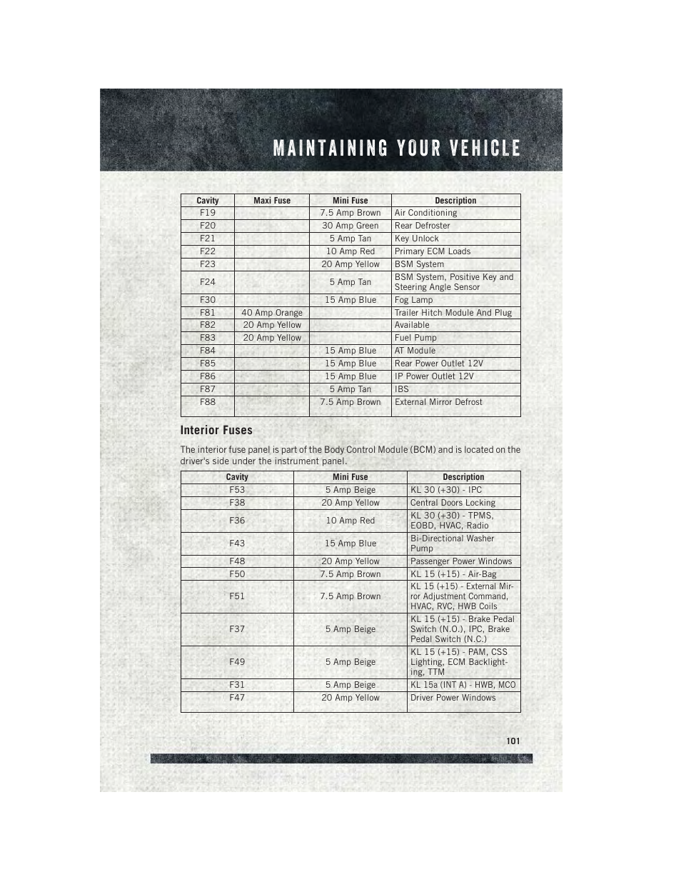 Interior fuses | Ram Trucks 2015 ProMaster City - User Guide User Manual | Page 103 / 124