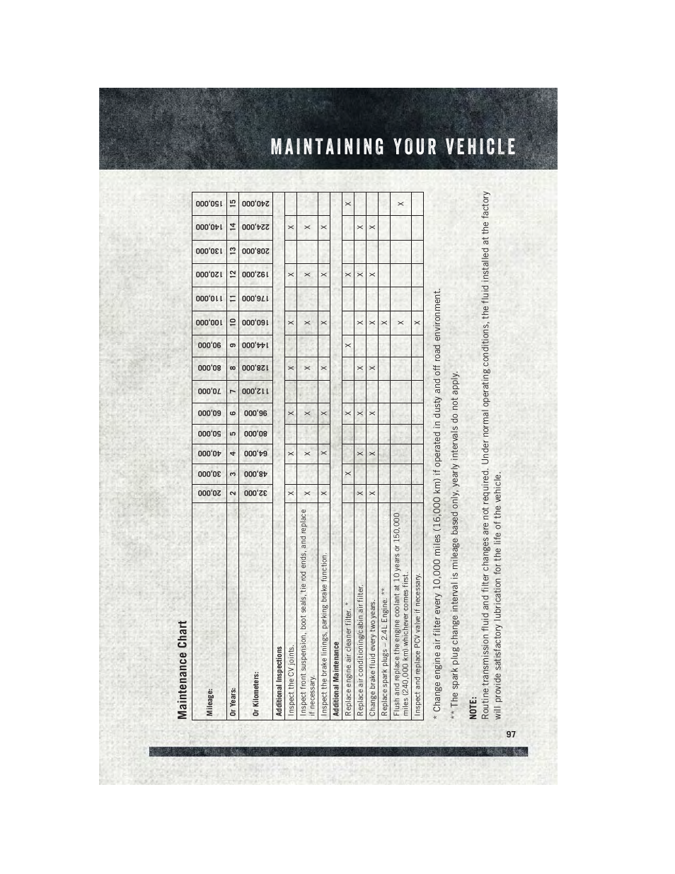 Maintenance chart | Ram Trucks 2015 ProMaster City - User Guide User Manual | Page 99 / 124