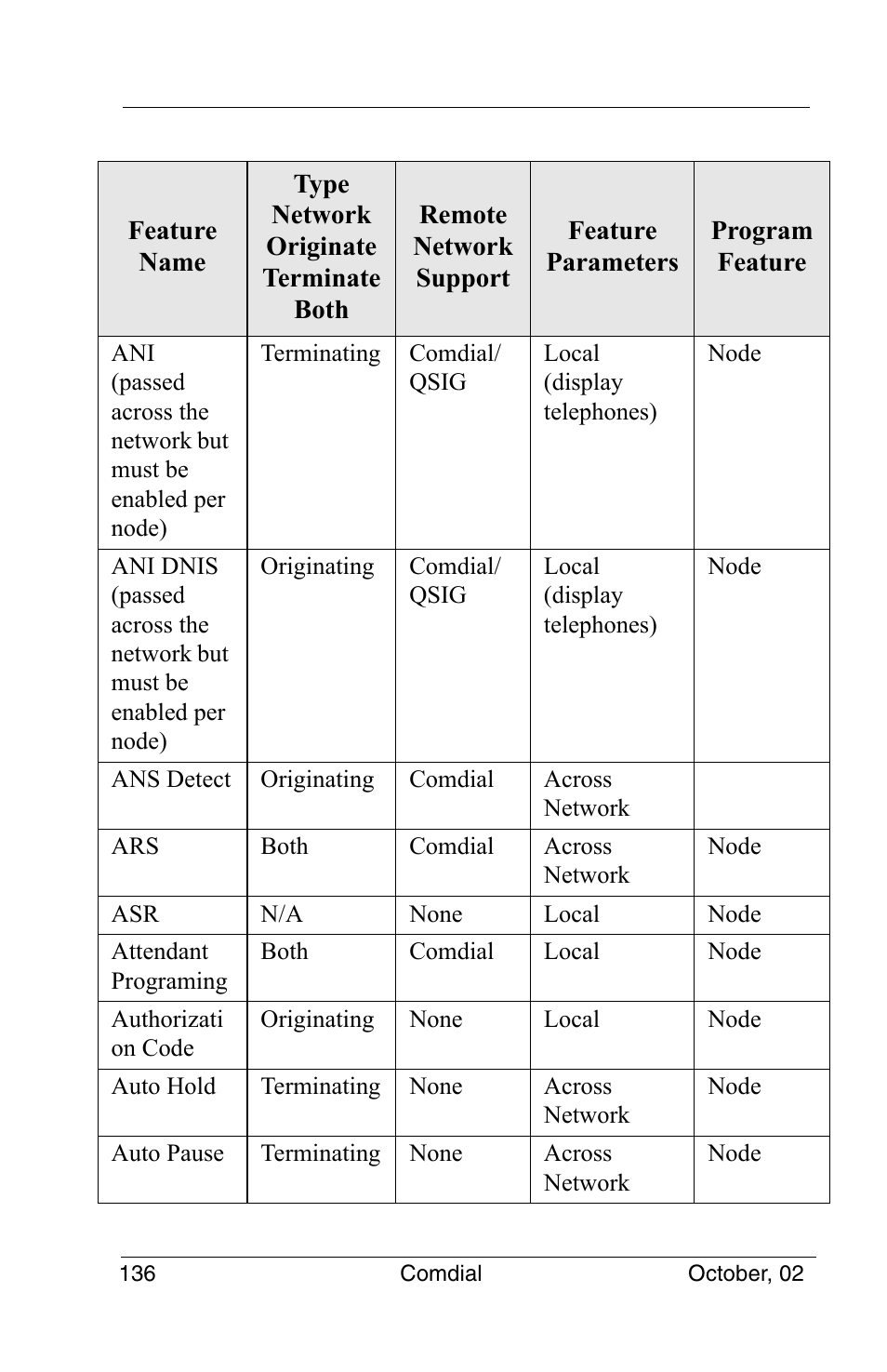 Vertical Communications 8012S User Manual | Page 146 / 162