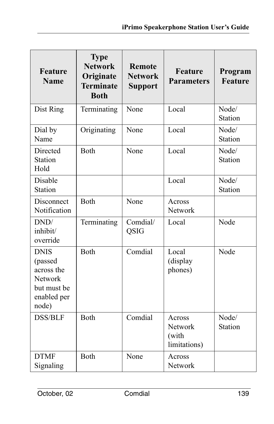 Vertical Communications 8012S User Manual | Page 149 / 162