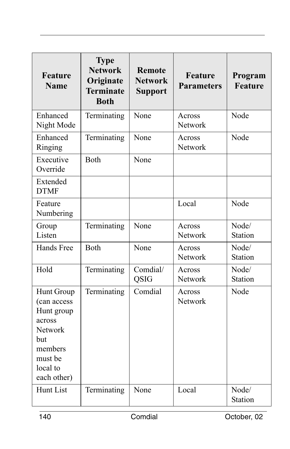 Vertical Communications 8012S User Manual | Page 150 / 162