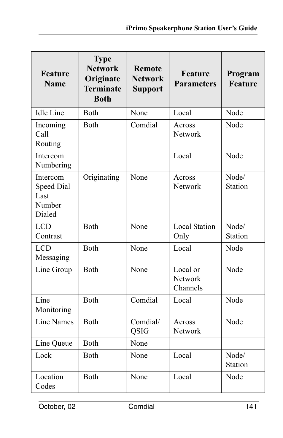 Vertical Communications 8012S User Manual | Page 151 / 162