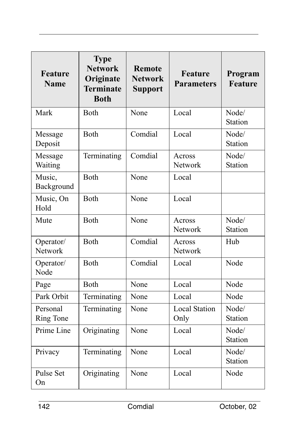 Vertical Communications 8012S User Manual | Page 152 / 162