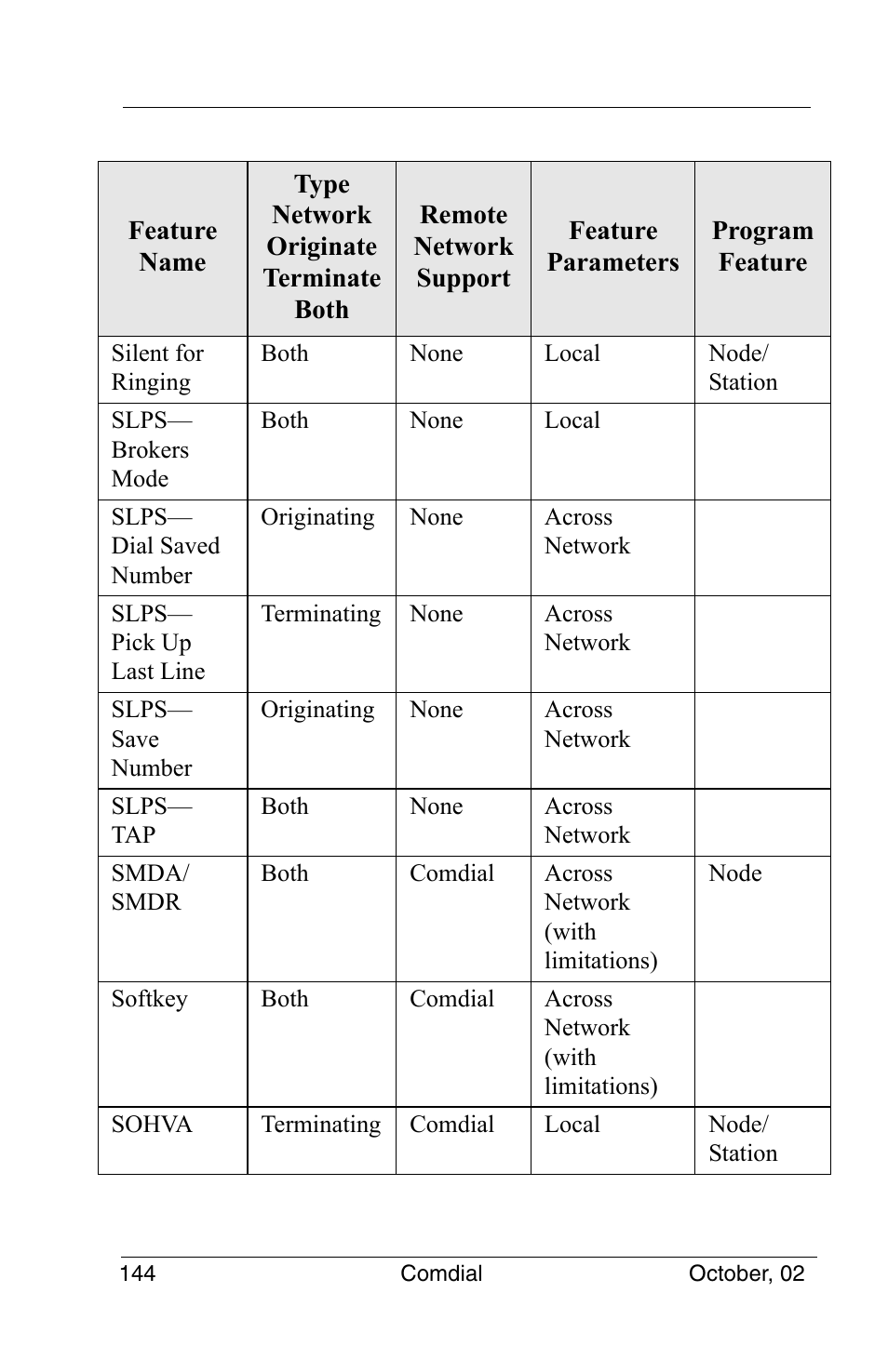 Vertical Communications 8012S User Manual | Page 154 / 162