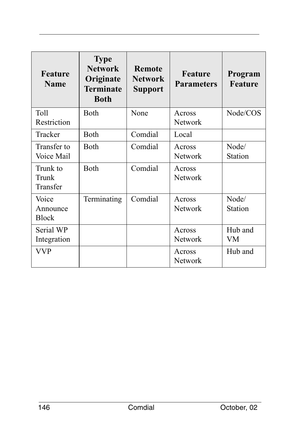 Vertical Communications 8012S User Manual | Page 156 / 162