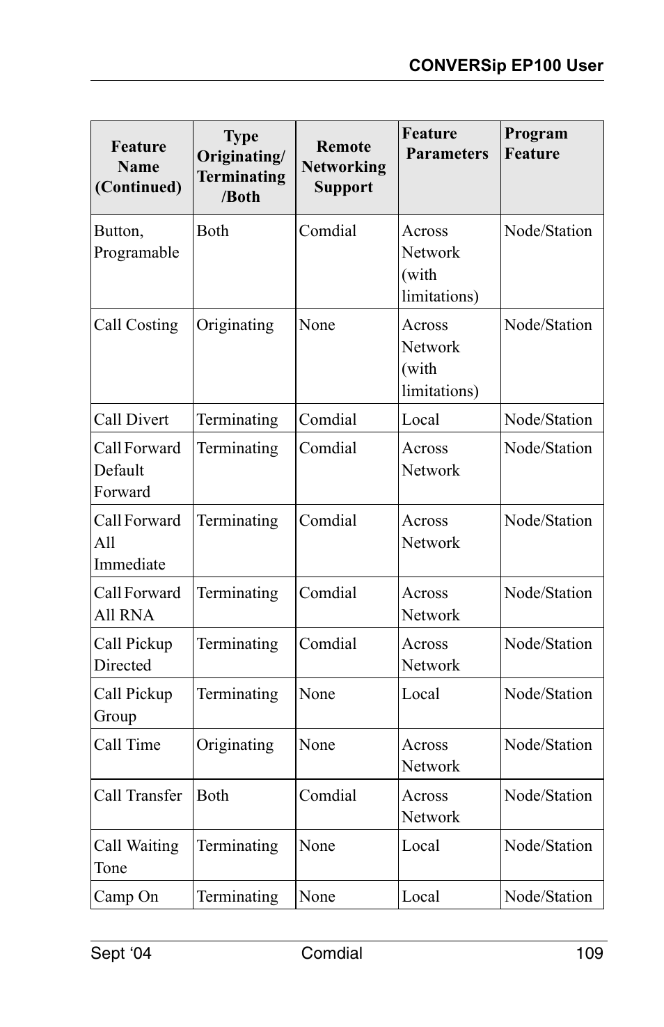Vertical Communications EP100 User Manual | Page 107 / 132