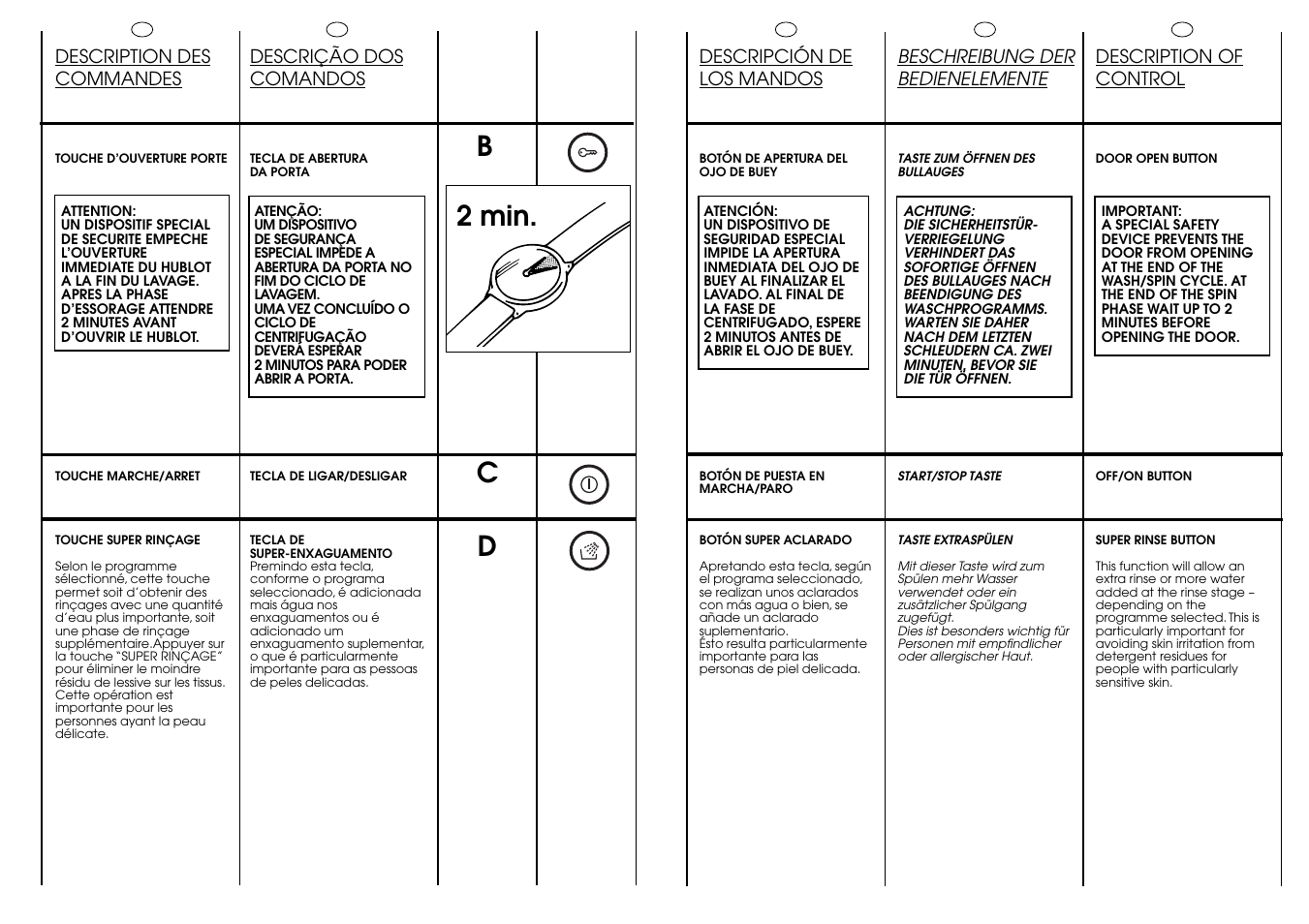 Dc b, 2 min | Candy CIN 100 T User Manual | Page 13 / 33