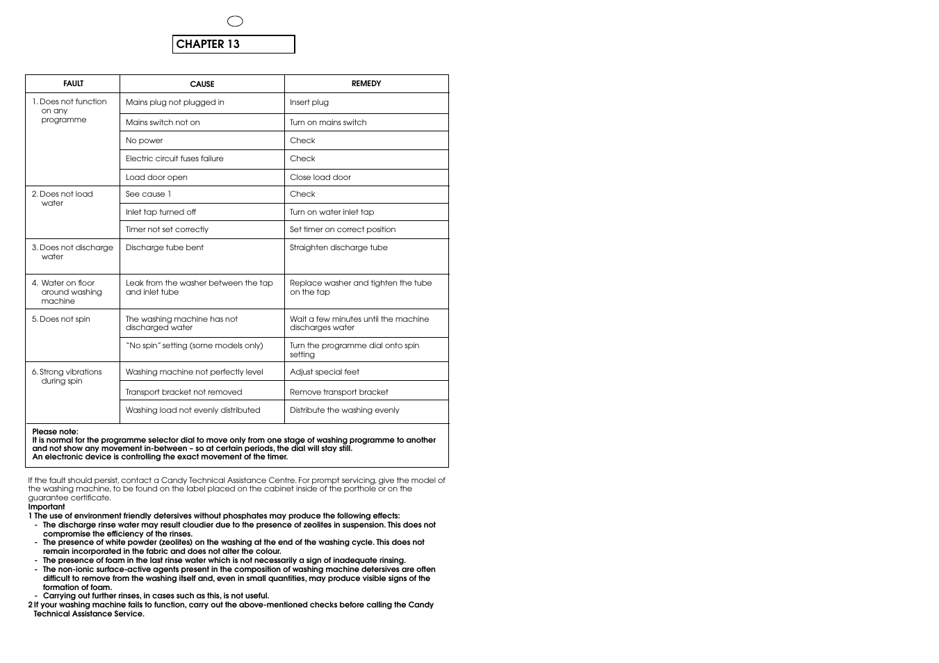 Chapter 13 | Candy CIN 100 T User Manual | Page 32 / 33