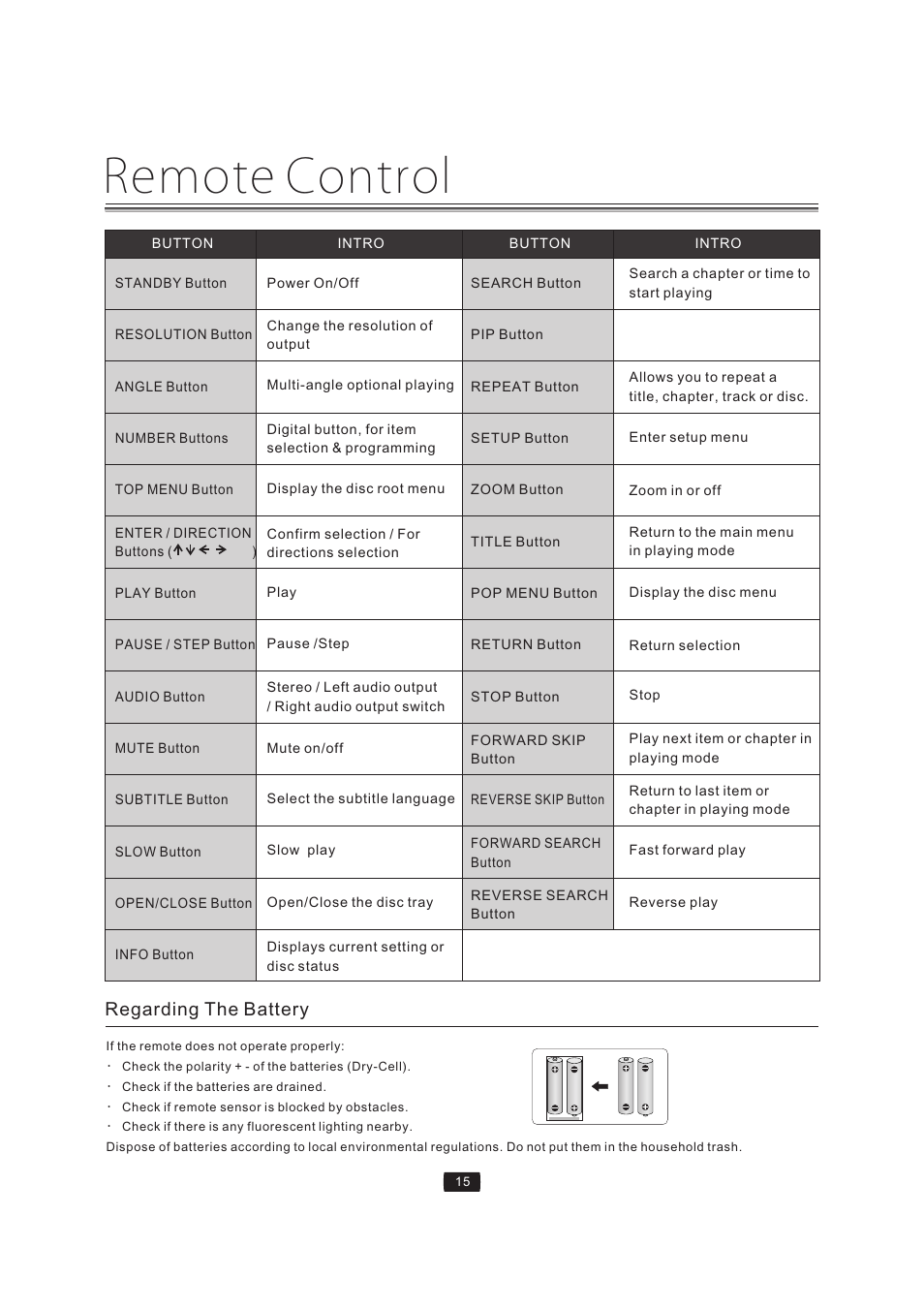 Remote control, Regarding the battery | Curtis Mathes BLU-RAY DISC CMMBX72 User Manual | Page 17 / 56