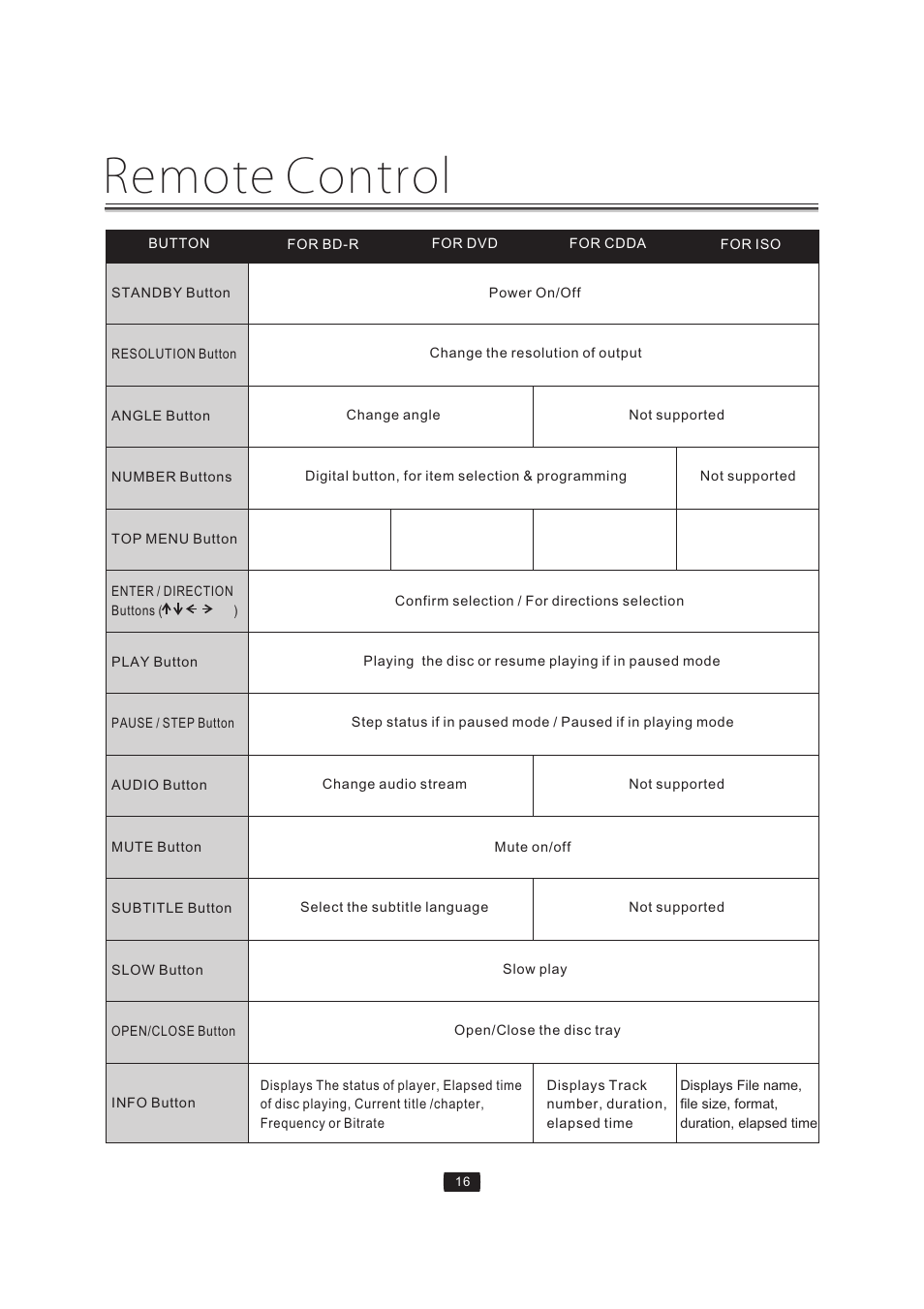 Remote control | Curtis Mathes BLU-RAY DISC CMMBX72 User Manual | Page 18 / 56