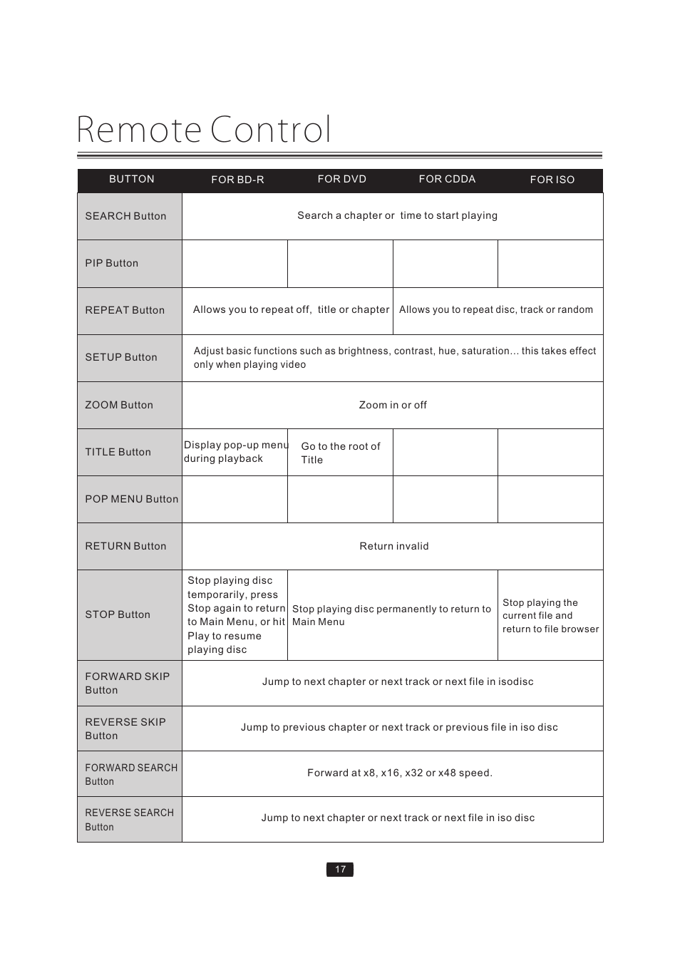 Remote control | Curtis Mathes BLU-RAY DISC CMMBX72 User Manual | Page 19 / 56
