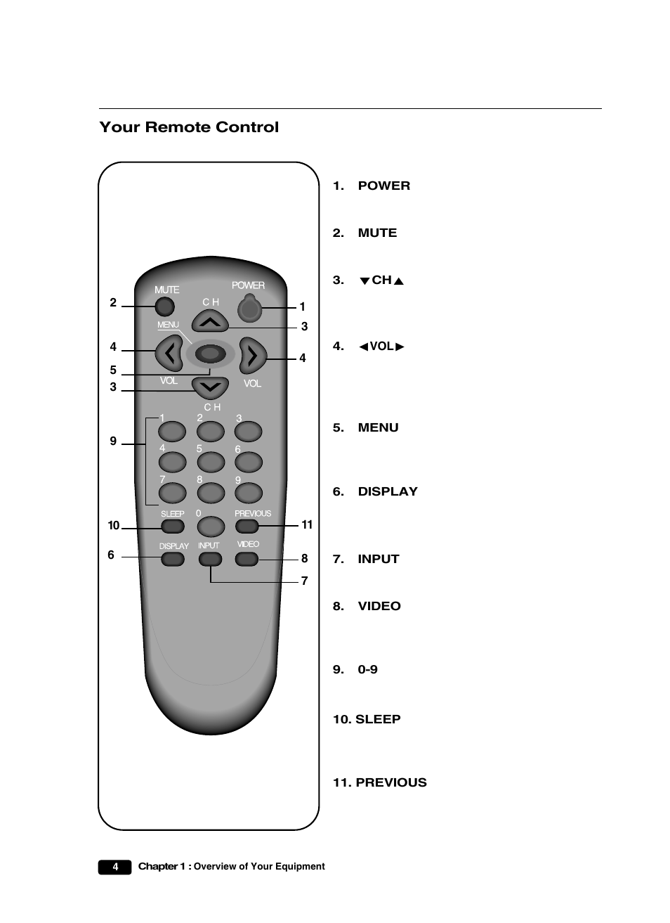 Your remote control | Curtis Mathes CM25101S User Manual | Page 9 / 40