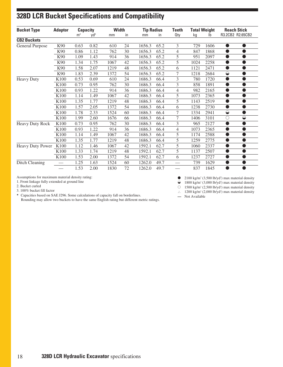 328d lcr bucket specifications and compatibility | CAT Hydraulic Excavator 328D LCR User Manual | Page 18 / 24