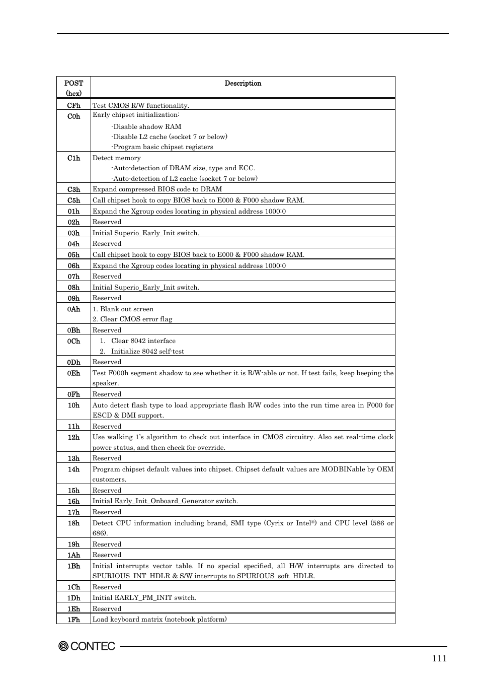 Post codes | Contec SPI-8451-LVA User Manual | Page 118 / 123