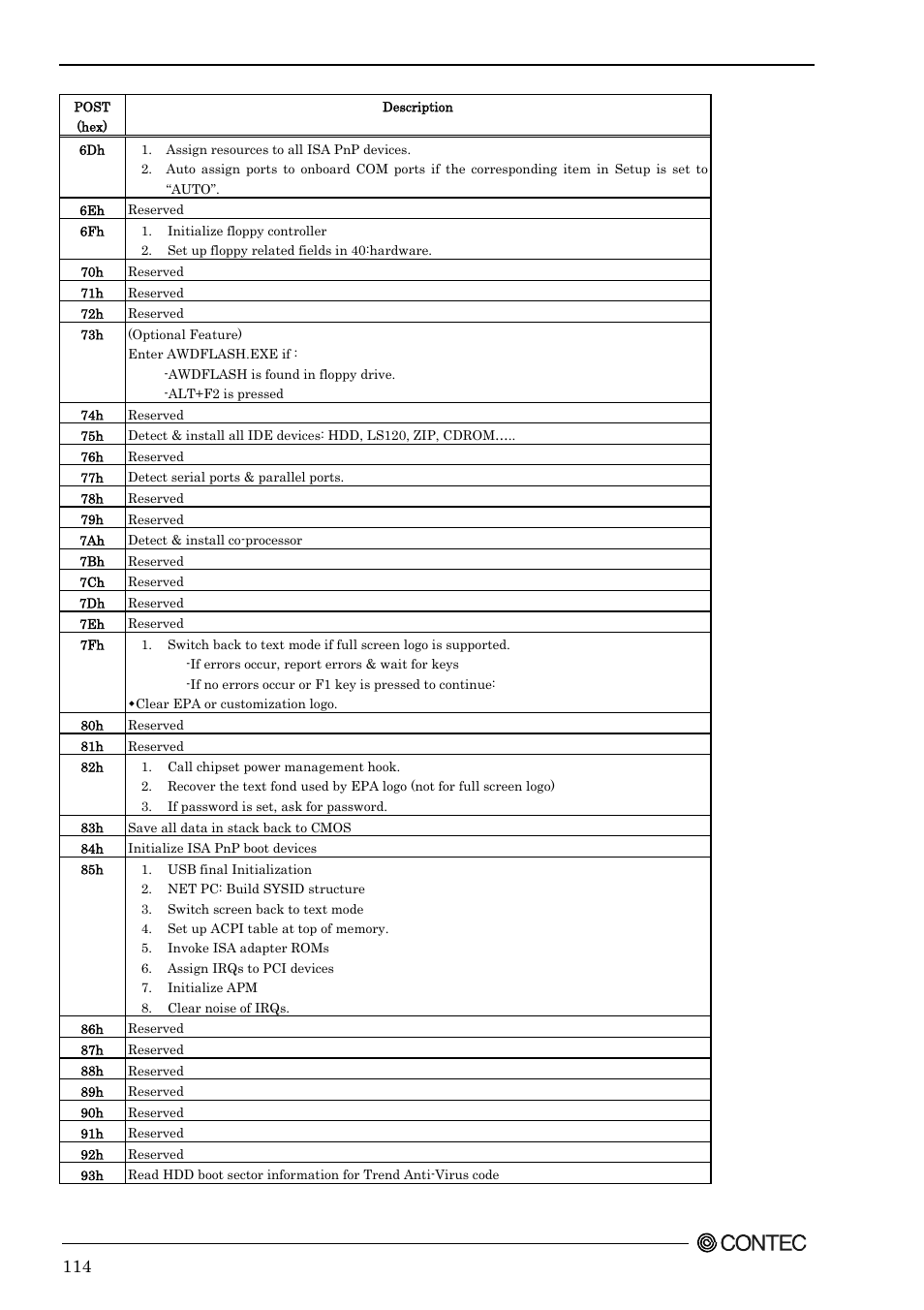 Contec SPI-8451-LVA User Manual | Page 121 / 123