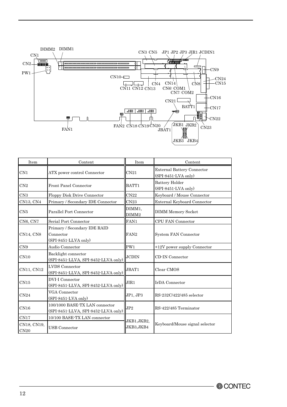 Connector & jumper location, Figure 2.1. connector & jumper location | Contec SPI-8451-LVA User Manual | Page 19 / 123