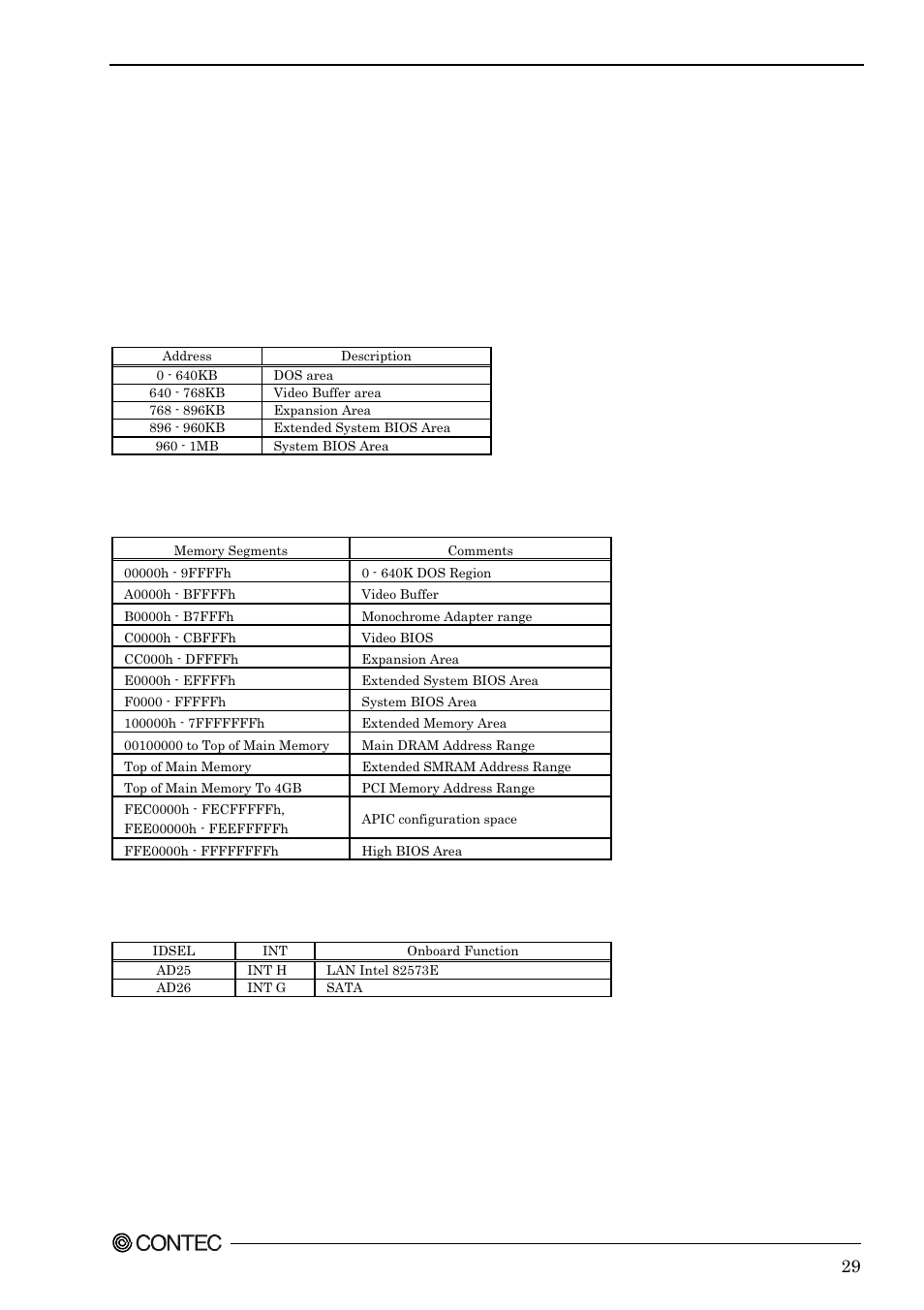 Cpu board resources, System address map, Compatibility area | Memory segment, Pci routing information | Contec SEH-9450-LAS User Manual | Page 36 / 99