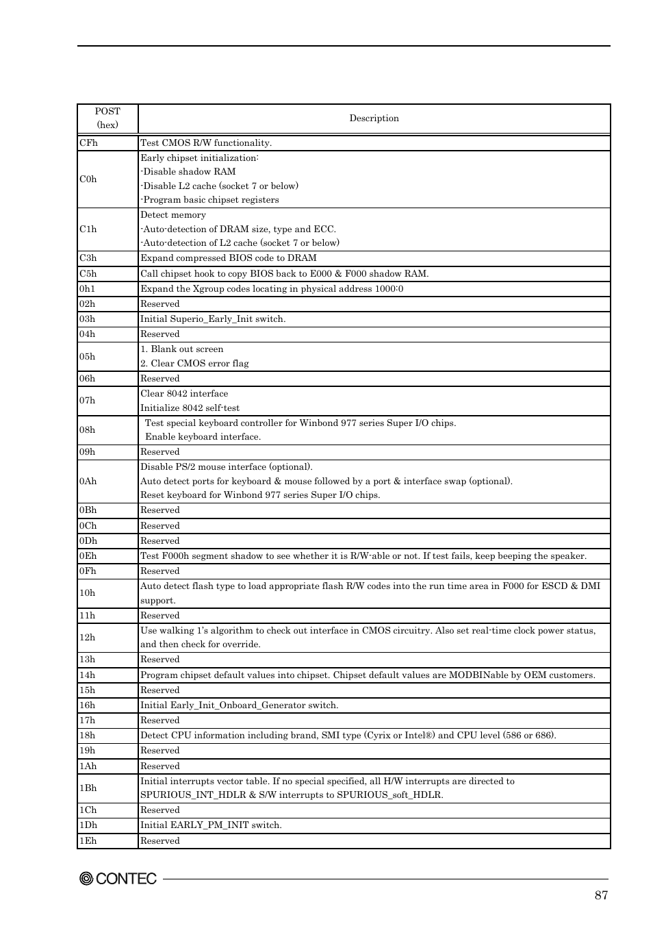 Post codes | Contec SEH-9450-LAS User Manual | Page 94 / 99
