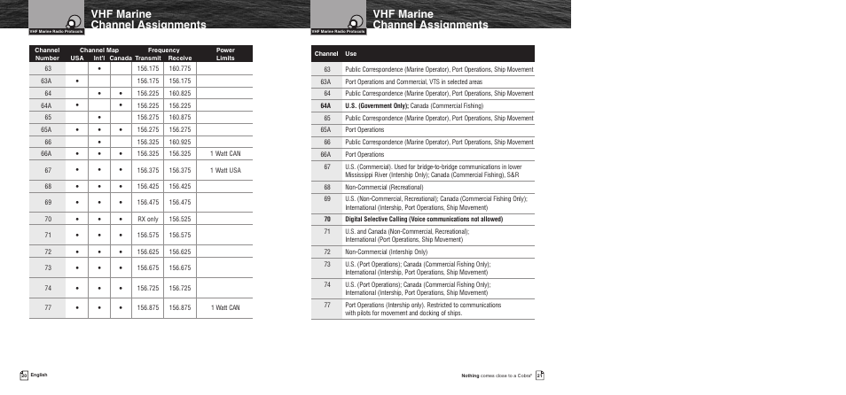World city time zones, Vhf marine channel assignments | Cobra Electronics MR F55 User Manual | Page 13 / 38