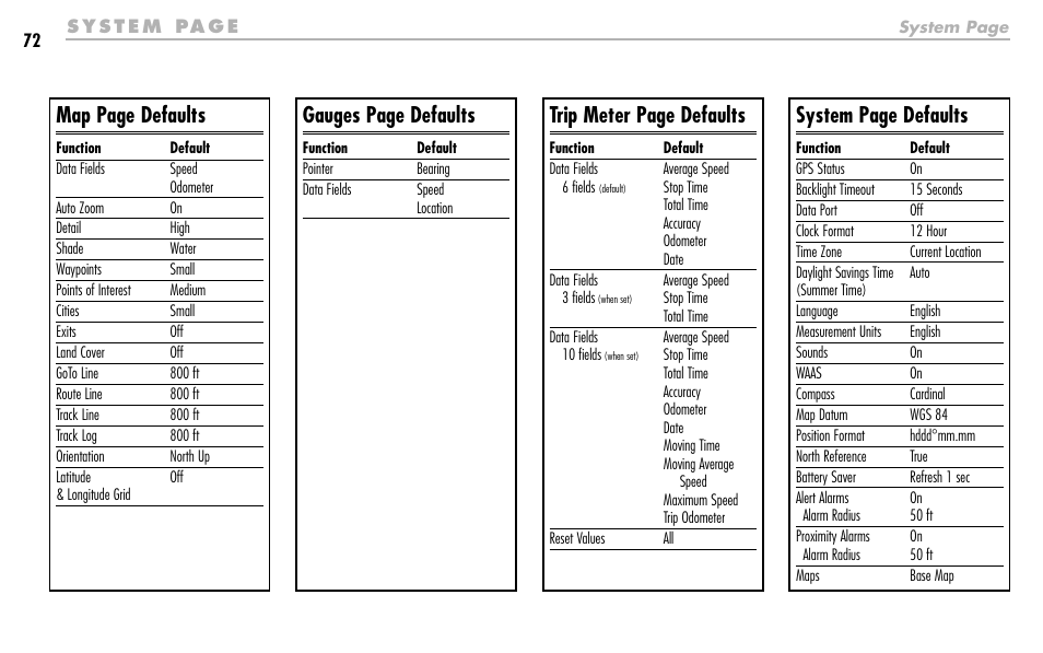 Trip meter page defaults, Gauges page defaults, System page defaults | Map page defaults | Cobra Electronics GPS 1000 User Manual | Page 74 / 104