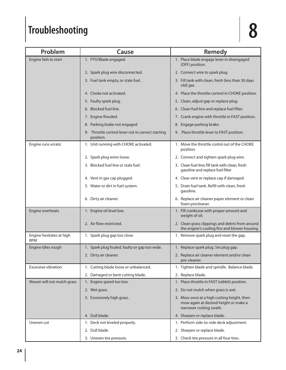 Troubleshooting, Problem cause remedy | Troy-Bilt Pony User Manual | Page 24 / 56