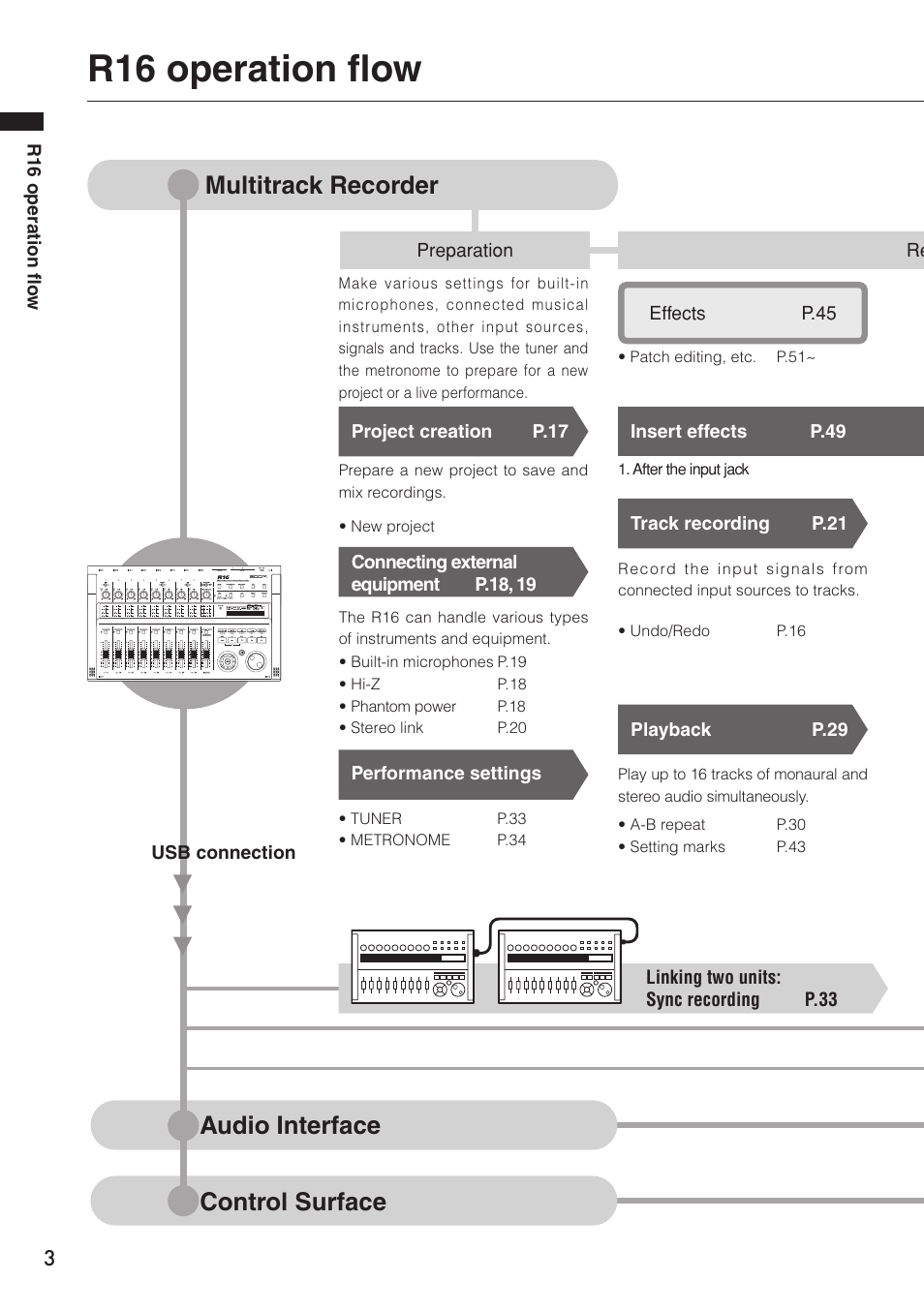 R16 operation flow, Multitrack recorder, Audio interface control surface | Zoom R16 User Manual | Page 4 / 100