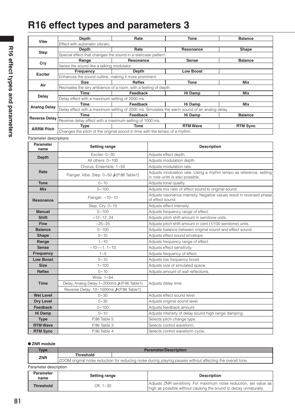 R16 effect types and parameters 3, R16 eff ect types and parameter s | Zoom R16 User Manual | Page 82 / 100