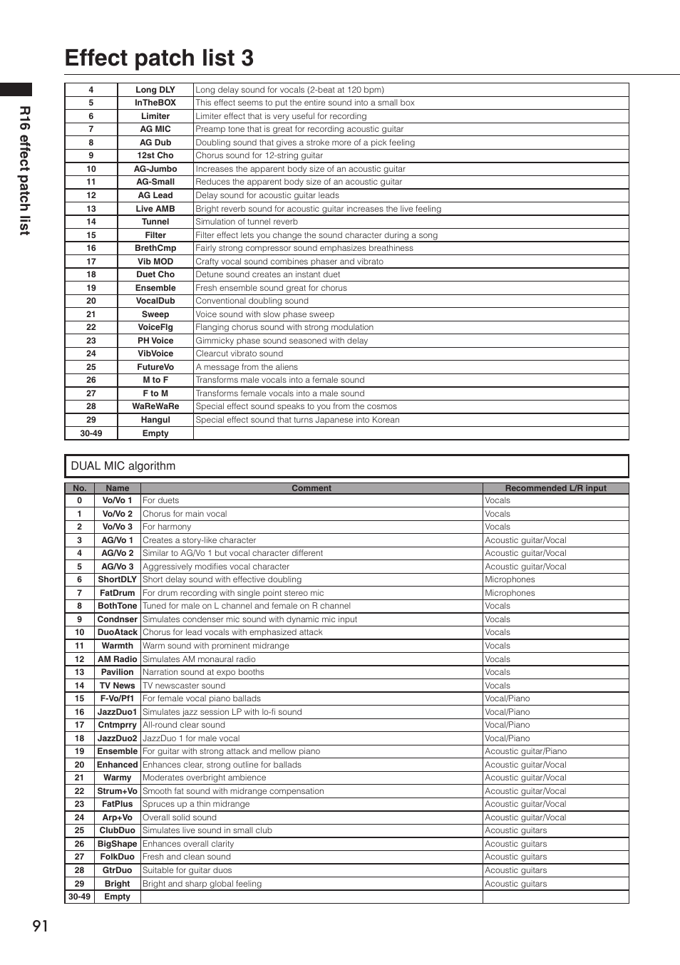 Effect patch list 3, R16 eff ect patc h list, Dual mic algorithm | Zoom R16 User Manual | Page 92 / 100