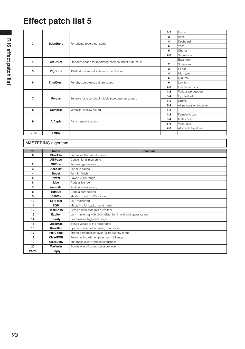 Effect patch list 5, R16 eff ect patc h list, Mastering algorithm | Zoom R16 User Manual | Page 94 / 100