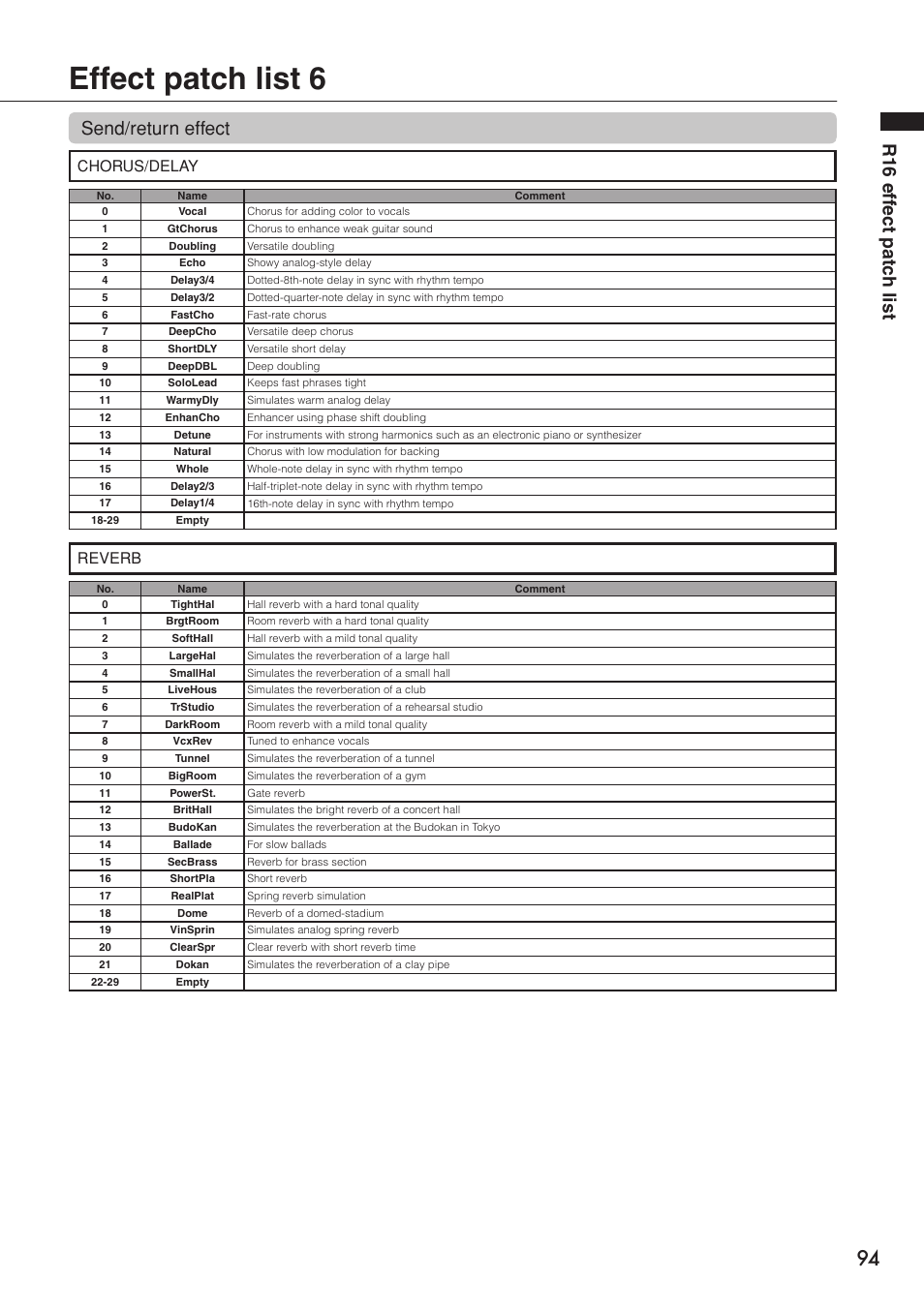 Effect patch list 6, R16 eff ect patc h list, Send/return effect | Chorus/delay, Reverb | Zoom R16 User Manual | Page 95 / 100