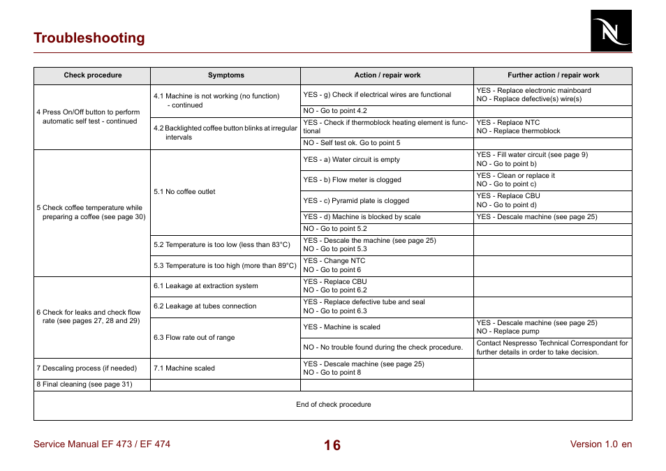 16 troubleshooting | Nespresso Essenza FS EF 474 User Manual | Page 16 / 38