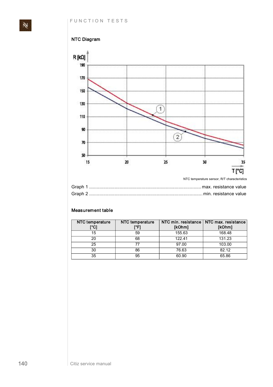 Nespresso Citiz & Co  EF 488 User Manual | Page 140 / 158