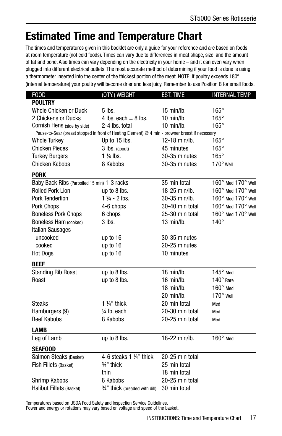 Estimated time and temperature chart | Ronco 6000 Series Standard Stainless Rotisserie Oven User Manual | Page 17 / 32