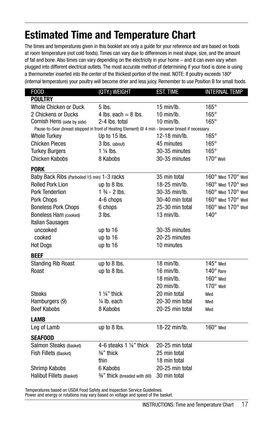 Estimated time and temperature chart | Ronco 5270 Series EZ-Store Stainless Rotisserie Oven User Manual | Page 17 / 32