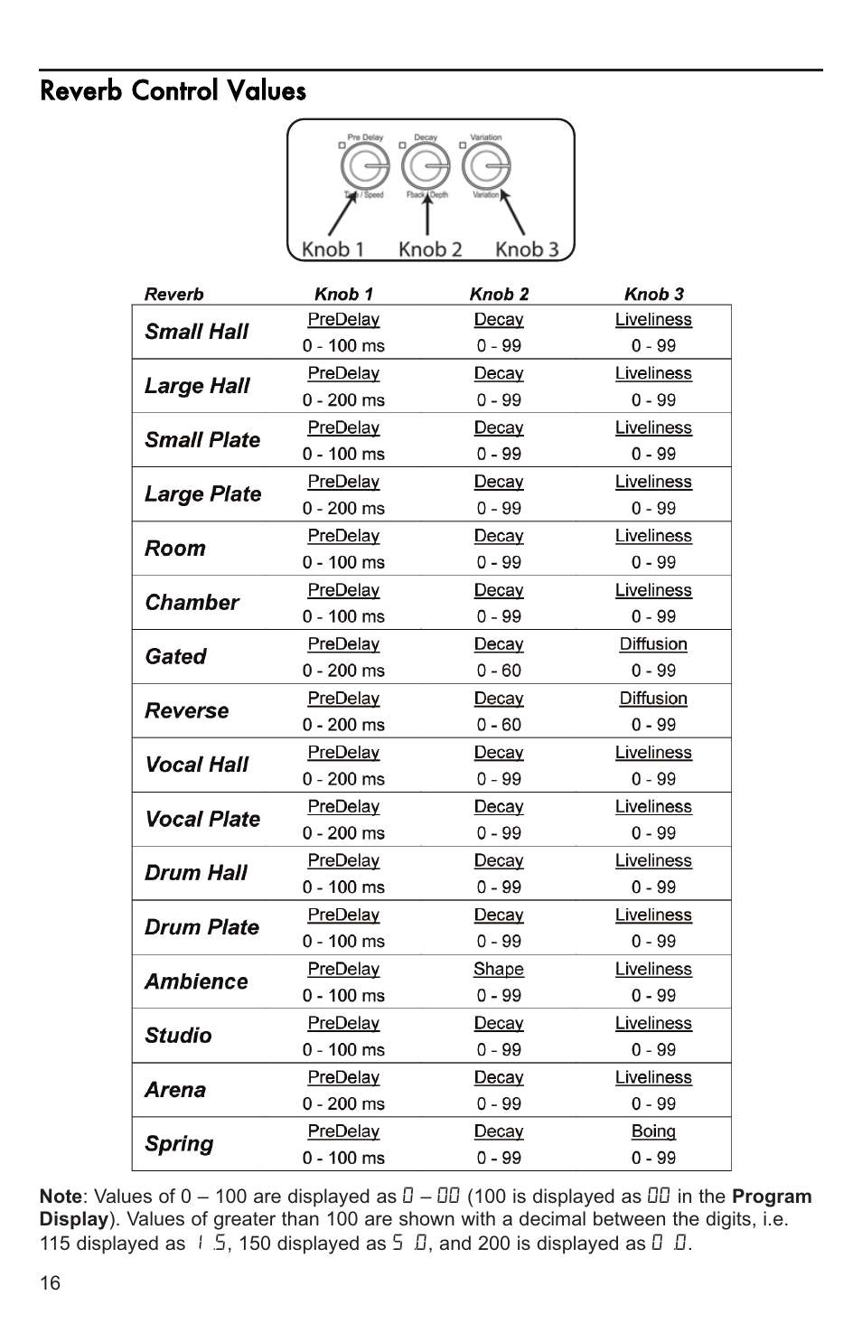 Rreevveerrbb ccoonnttrrooll vvaalluueess | Lexicon MX200 User Manual | Page 22 / 48