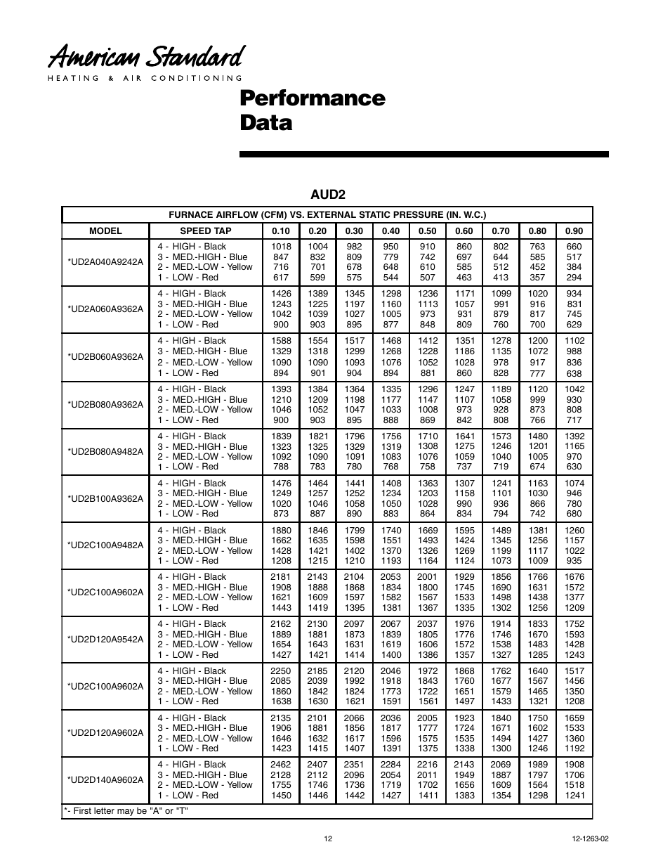 Performance data, Aud2 | American Standard Freedom 80 User Manual | Page 12 / 24