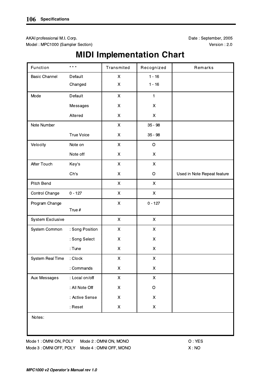 Midi implementation chart | Akai MPC 1000 User Manual | Page 116 / 120